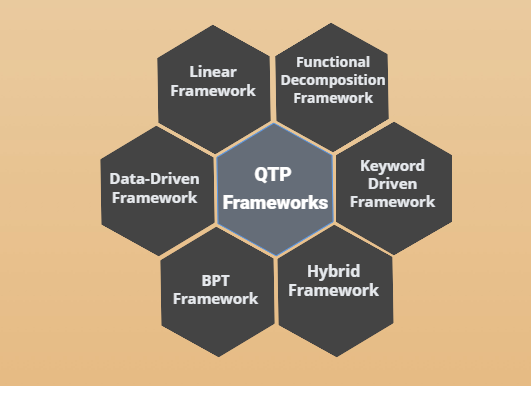 Hybrid test automation frameworks implementation using qtp